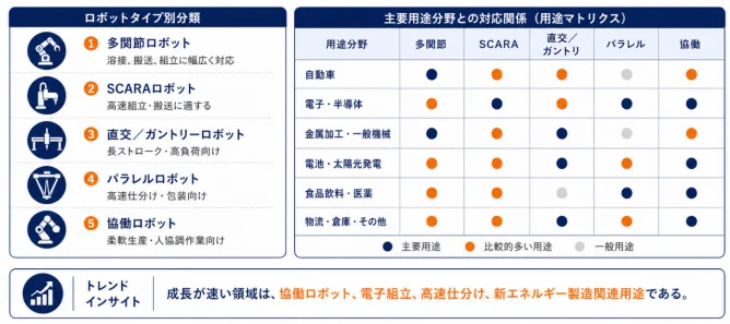 ロボットタイプ別分類