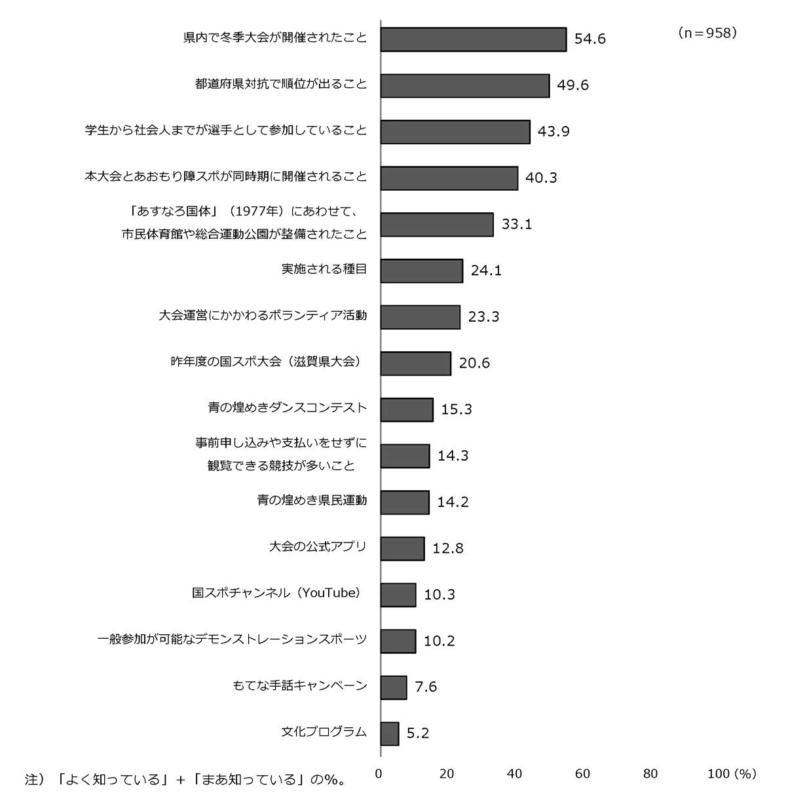 国民スポーツ大会の詳細に関する認知(全体)