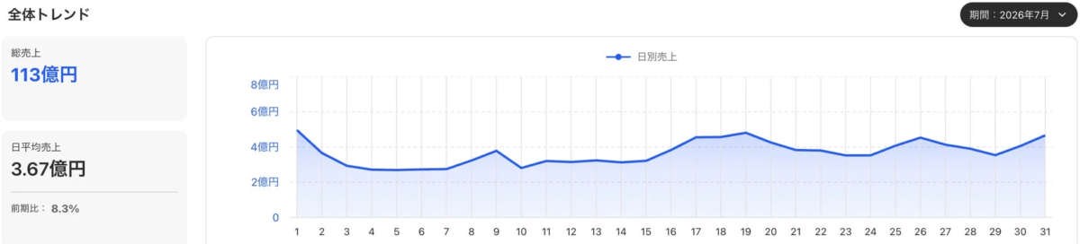 2026年7月の全体売上トレンド