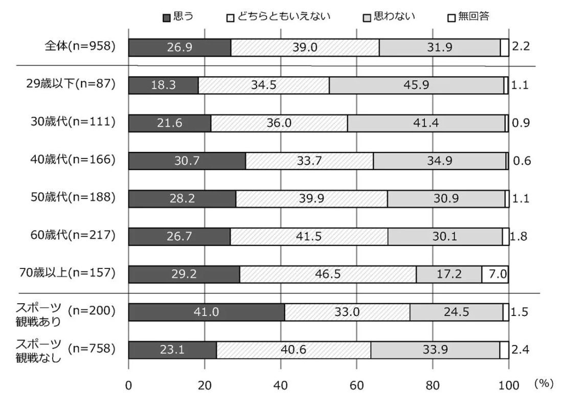 障スポの観戦意向(全体・年代別)