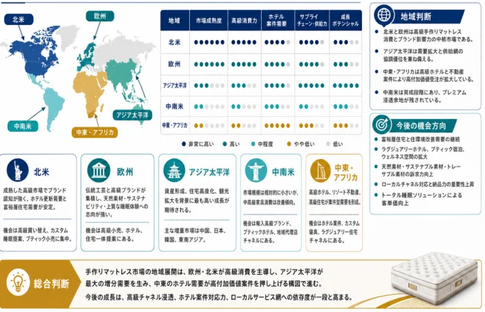地域 市場成熟度