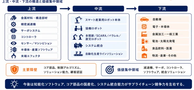 サプライチェーン構造と価値集中領域