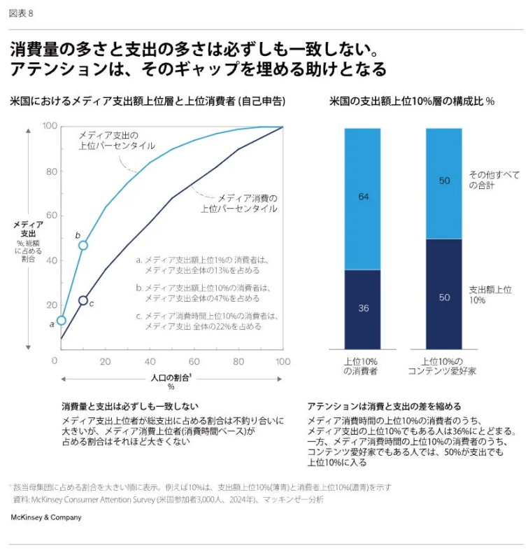 図表 8 消費量の多さと支出の多さは必ずしも一致しない。アテンションは、そのギャップを埋める助けとなる