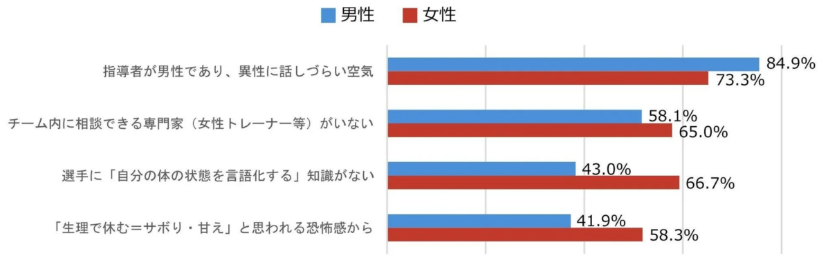 女性アスリートがコンディションについて相談しづらい理由