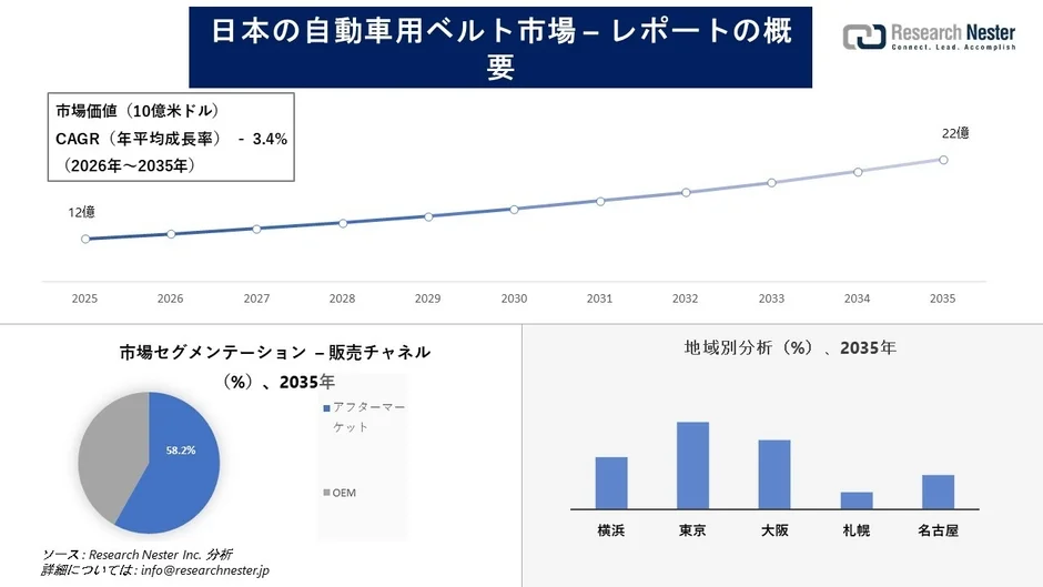 日本の自動車用ベルト市場の推移