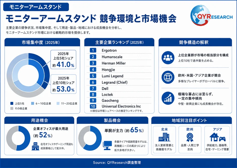 モニターアームスタンド 競争環境と市場機会