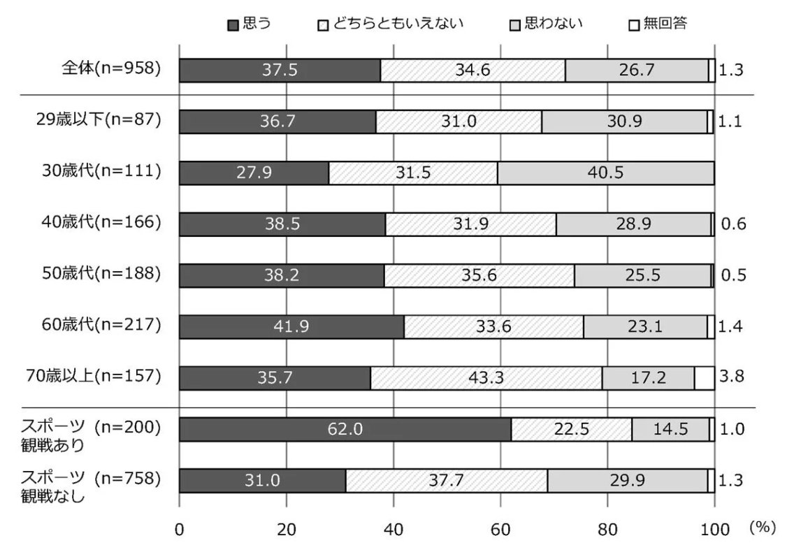 国スポ本大会の観戦意向(全体・年代別)