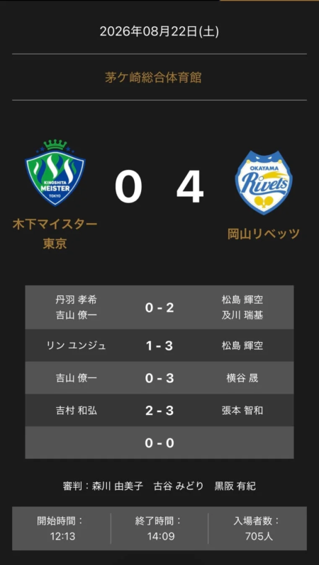 ノジマTリーグ 2026-2027 公式戦 木下マイスター東京 vs 岡山リベッツ 試合結果