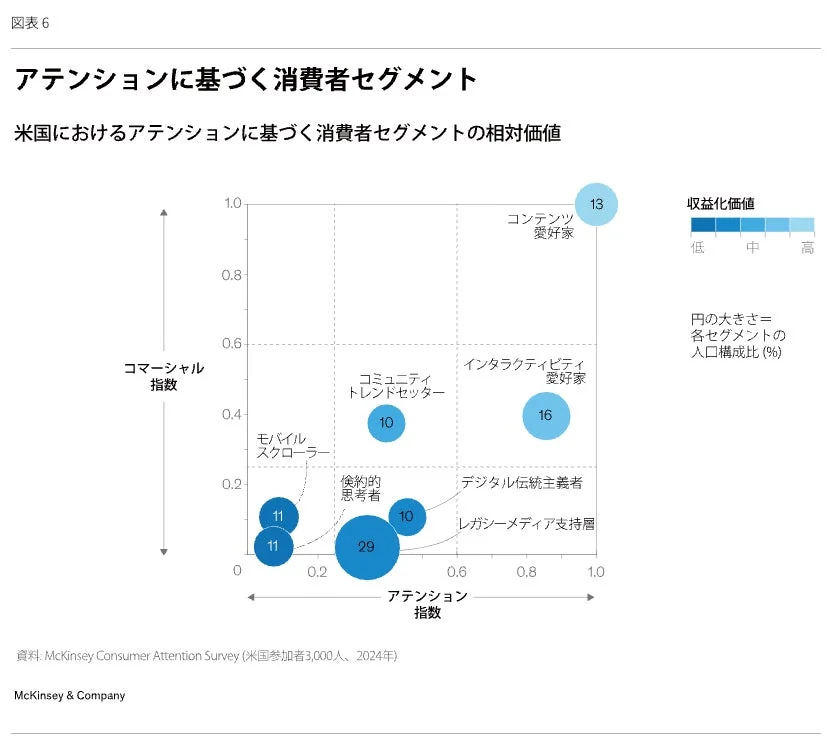 図表 6 アテンションに基づく消費者セグメント