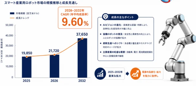 スマート産業用ロボット市場の規模推移と成長見通し