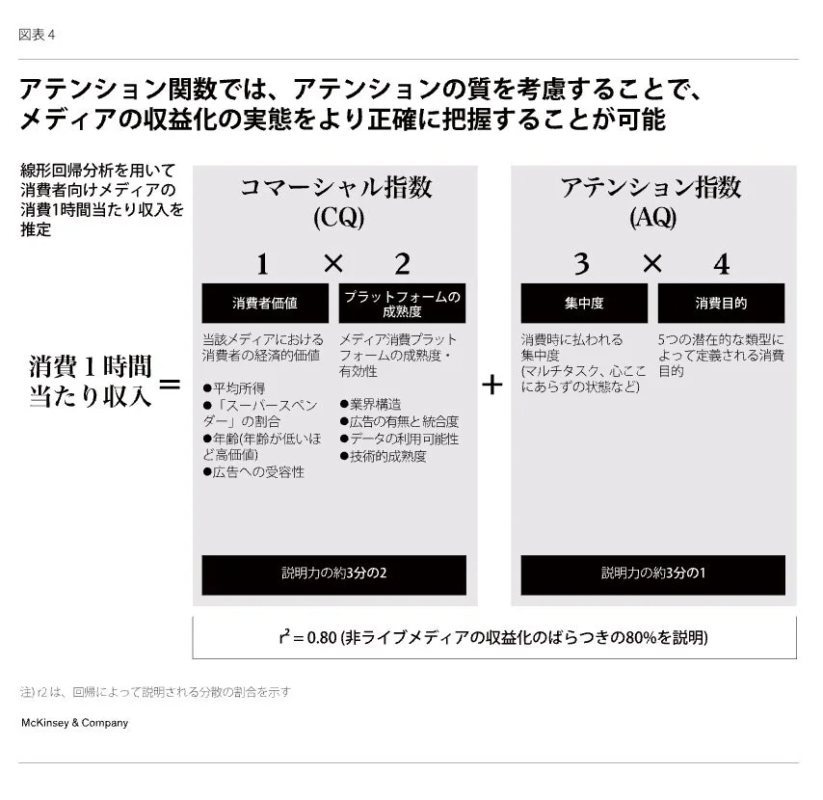 図表 4 アテンション関数では、アテンションの質を考慮することで、メディアの収益化の実態をより正確に把握することが可能