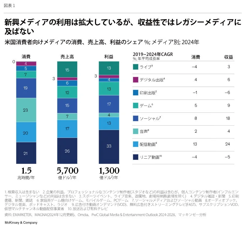 図表1 新興メディアの利用は拡大しているが、収益性ではレガシーメディアに及ばない