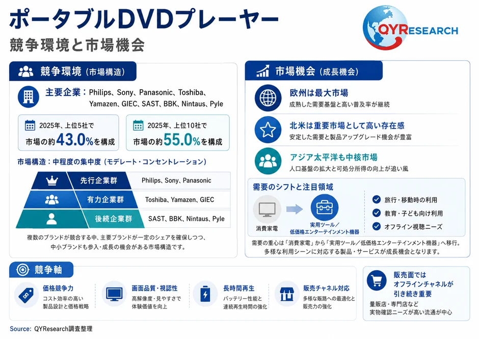 ポータブルDVDプレーヤー競争環境と市場機会