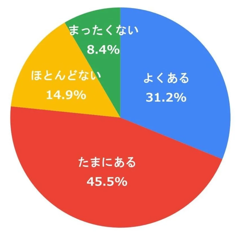 女子選手のパフォーマンス低下に女性特有のコンディションが影響していると感じつつも、確認できなかった経験は?