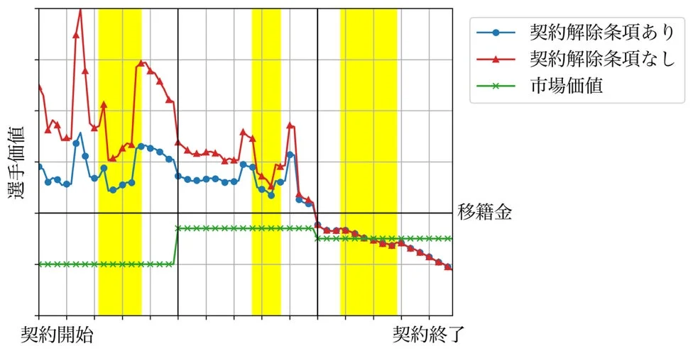 契約解除条項の有無による選手価値の変化