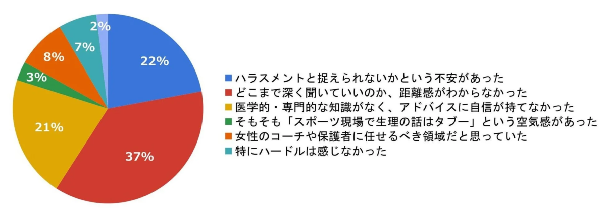 受検するより以前において、女子選手の生理や特有のコンディションについて触れる際、最も大きなハードルは何でしたか?