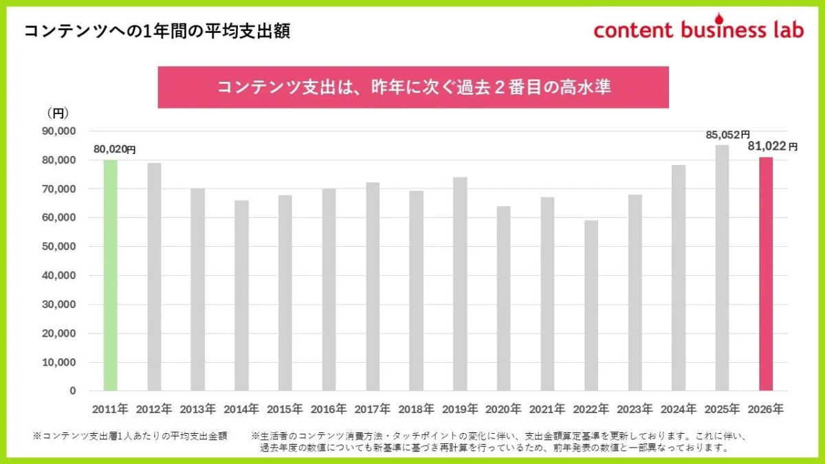 コンテンツ支出は、昨年に次ぐ過去2番目の高水準