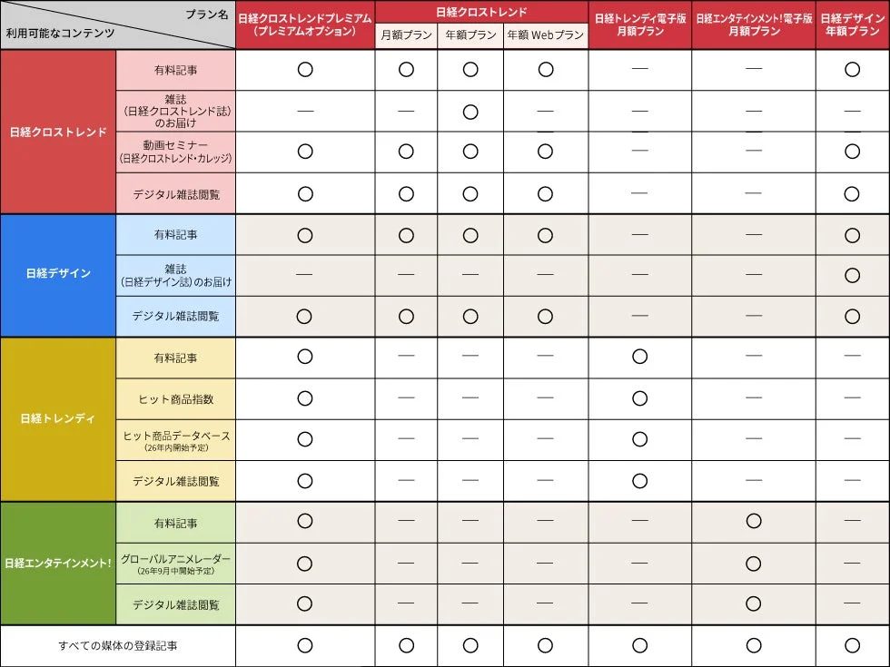 利用可能なコンテンツプラン比較表