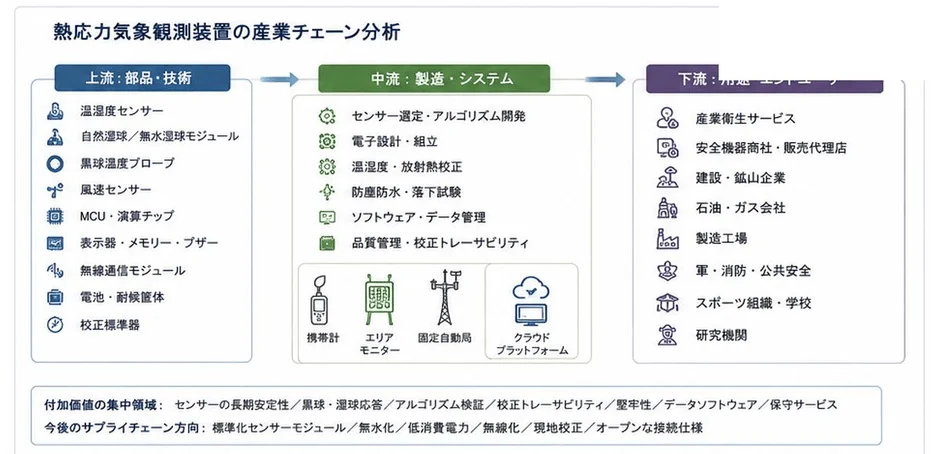 熱応力気象観測装置の産業チェーンを「上流（部品・技術）」「中流（製造・システム）」「下流（活用分野）」に分けて詳細に分析