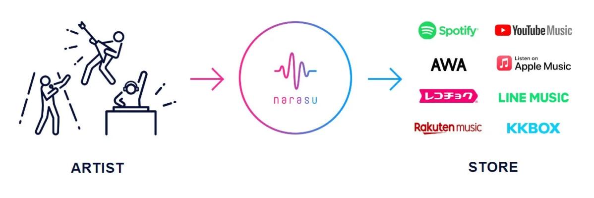 アーティストの音楽が、narasuを介してSpotify、Apple Music、LINE MUSIC、レコチョクなどの多様な音楽配信サービスに届けられる流れを示す図