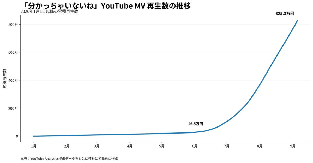 「分かっちゃいないね」というYouTube MVの2026年1月1日以降の累積再生数推移を示すグラフ