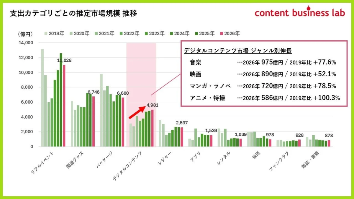 支出カテゴリごとの推定市場規模推移
