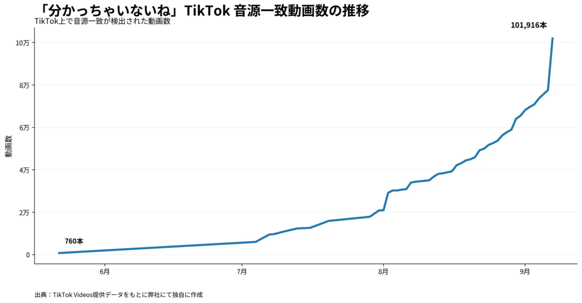 TikTokにおける「分かっちゃいないね」という音源を使用した動画数の推移を示すグラフ