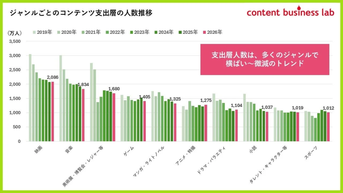 支出層人数は、多くのジャンルで横ばい〜微減のトレンド