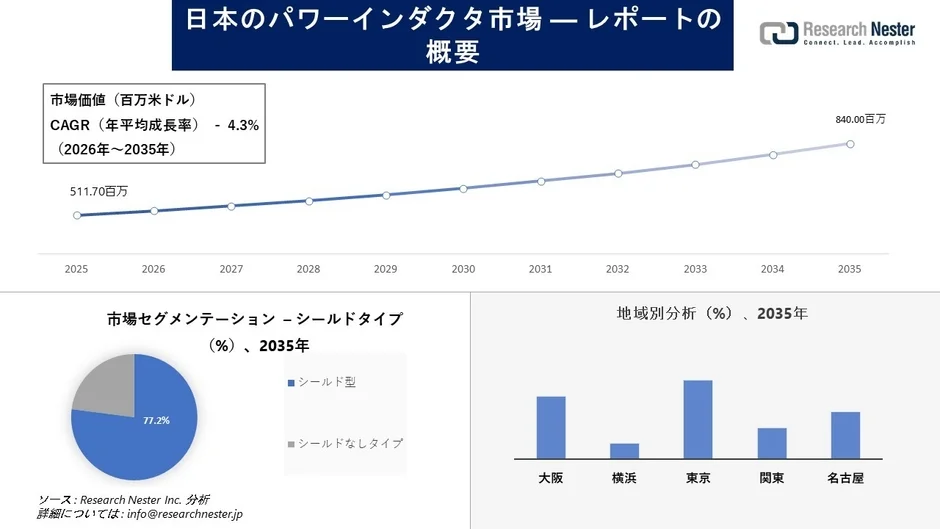 日本のパワーインダクタ市場レポートの概要